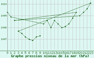 Courbe de la pression atmosphrique pour Aigle (Sw)