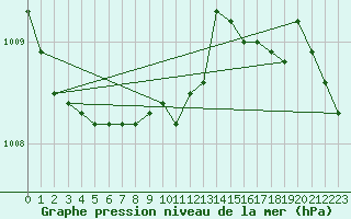 Courbe de la pression atmosphrique pour Cabauw Tower
