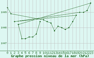 Courbe de la pression atmosphrique pour Holbeach