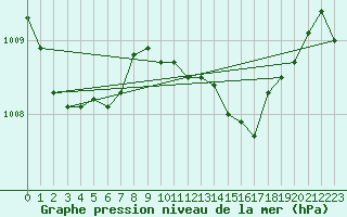 Courbe de la pression atmosphrique pour Odiham