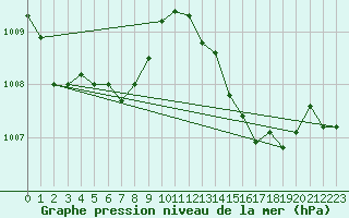 Courbe de la pression atmosphrique pour Nevers (58)