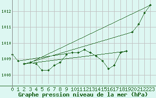 Courbe de la pression atmosphrique pour Nancy - Ochey (54)