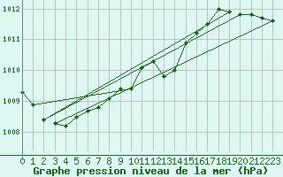 Courbe de la pression atmosphrique pour Aluksne