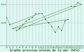 Courbe de la pression atmosphrique pour Lindenberg