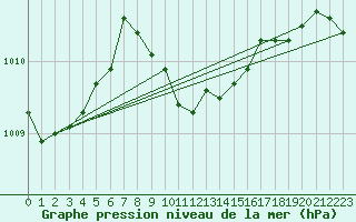 Courbe de la pression atmosphrique pour Aydin
