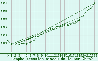 Courbe de la pression atmosphrique pour Ploeren (56)
