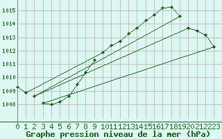 Courbe de la pression atmosphrique pour Altnaharra