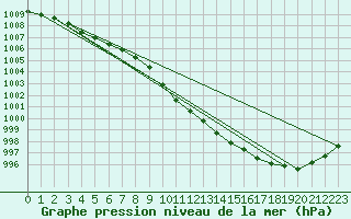 Courbe de la pression atmosphrique pour Lycksele