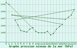 Courbe de la pression atmosphrique pour La Coruna