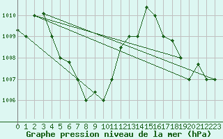 Courbe de la pression atmosphrique pour Kuala Trengganu