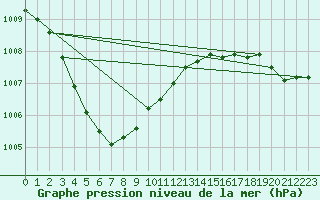 Courbe de la pression atmosphrique pour Bo I Vesteralen