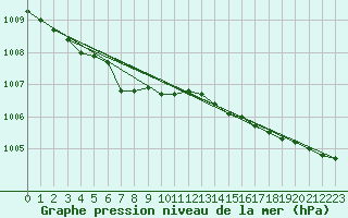 Courbe de la pression atmosphrique pour Krangede