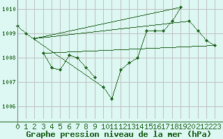 Courbe de la pression atmosphrique pour Spittal Drau