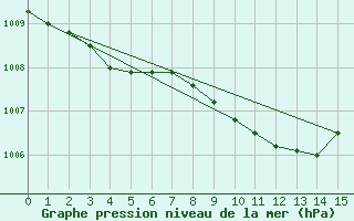 Courbe de la pression atmosphrique pour Chur-Ems