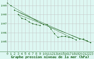 Courbe de la pression atmosphrique pour Marnitz