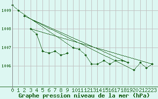 Courbe de la pression atmosphrique pour Braunlage