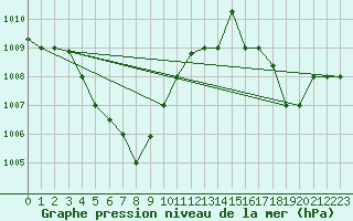 Courbe de la pression atmosphrique pour Kudat