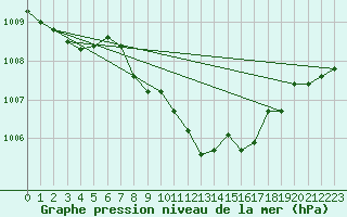 Courbe de la pression atmosphrique pour Leibnitz