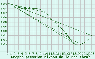 Courbe de la pression atmosphrique pour Pakri