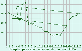 Courbe de la pression atmosphrique pour Muehldorf