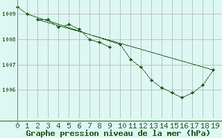 Courbe de la pression atmosphrique pour Tirgu Logresti