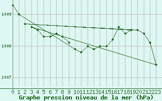 Courbe de la pression atmosphrique pour Hoogeveen Aws