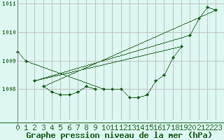 Courbe de la pression atmosphrique pour Almondsbury