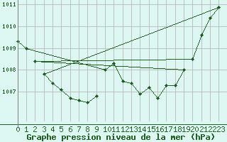 Courbe de la pression atmosphrique pour Langres (52) 