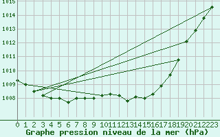 Courbe de la pression atmosphrique pour Laroque (34)