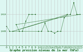 Courbe de la pression atmosphrique pour Bandirma