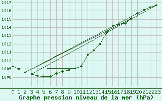 Courbe de la pression atmosphrique pour Vaala Pelso