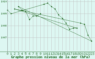 Courbe de la pression atmosphrique pour Lorient (56)