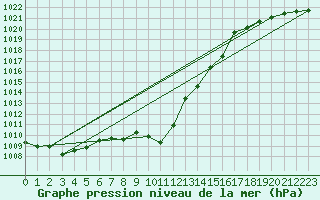 Courbe de la pression atmosphrique pour Bad Ragaz