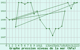 Courbe de la pression atmosphrique pour Aqaba Airport