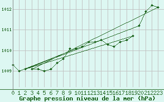 Courbe de la pression atmosphrique pour Lille (59)