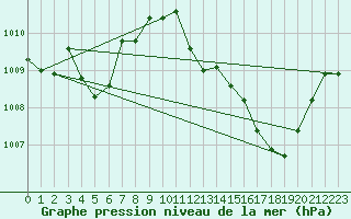 Courbe de la pression atmosphrique pour Nevers (58)