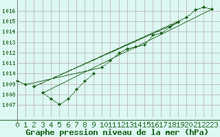 Courbe de la pression atmosphrique pour Brigueuil (16)