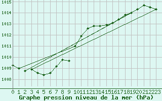 Courbe de la pression atmosphrique pour Biscarrosse (40)