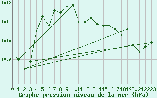 Courbe de la pression atmosphrique pour Orlans (45)