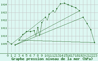 Courbe de la pression atmosphrique pour Svolvaer / Helle