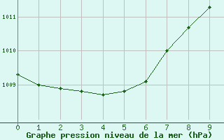 Courbe de la pression atmosphrique pour Crosby