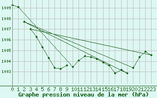 Courbe de la pression atmosphrique pour Saga