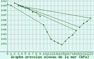 Courbe de la pression atmosphrique pour Ulm-Mhringen