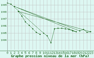 Courbe de la pression atmosphrique pour Selbu