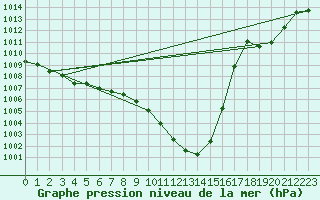 Courbe de la pression atmosphrique pour Auch (32)