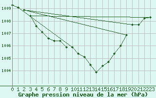Courbe de la pression atmosphrique pour Blac (69)
