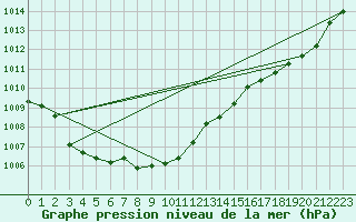 Courbe de la pression atmosphrique pour Chteaudun (28)