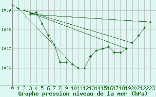 Courbe de la pression atmosphrique pour Gunnarn