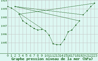 Courbe de la pression atmosphrique pour Novo Mesto