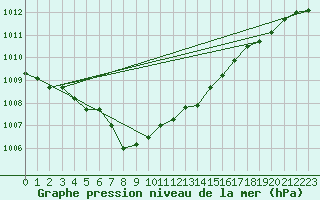 Courbe de la pression atmosphrique pour Hd-Bazouges (35)